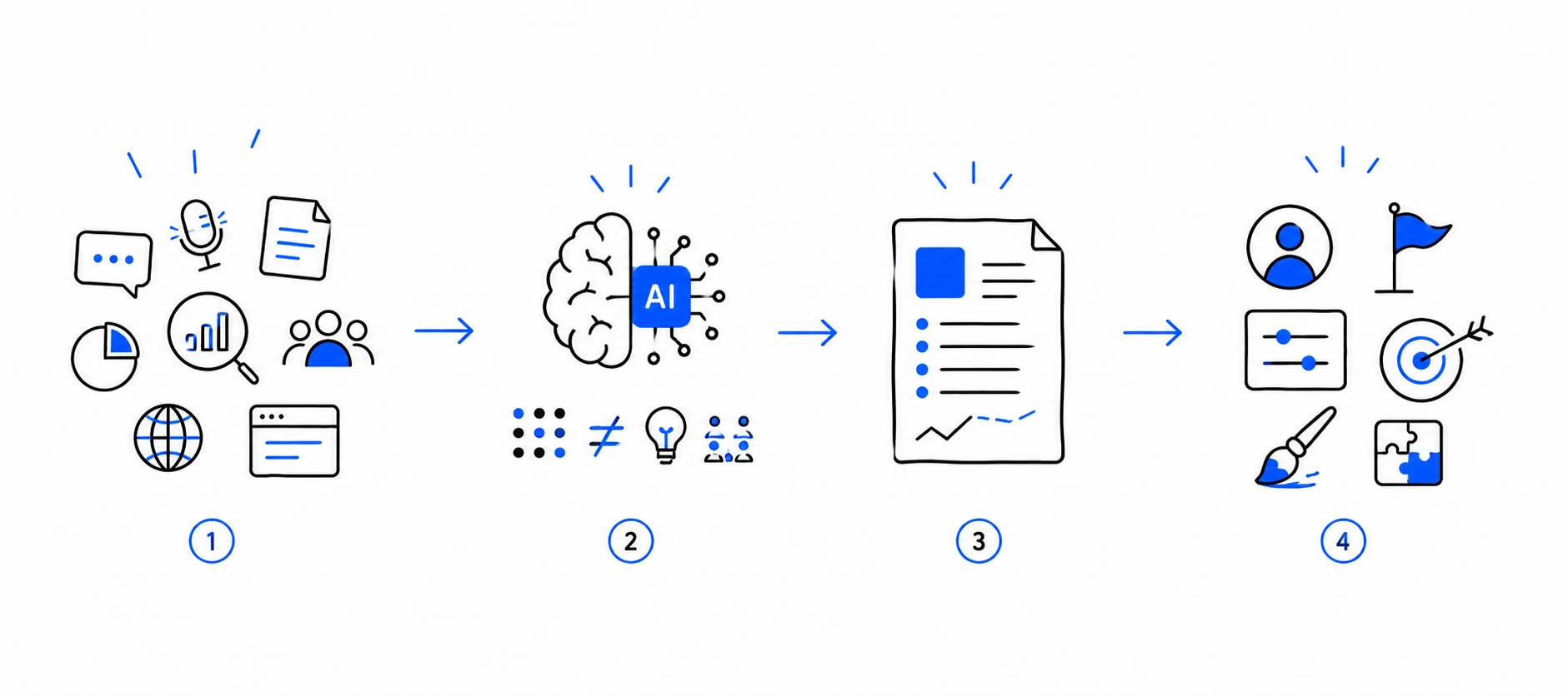 Market and product research using AI and Humans