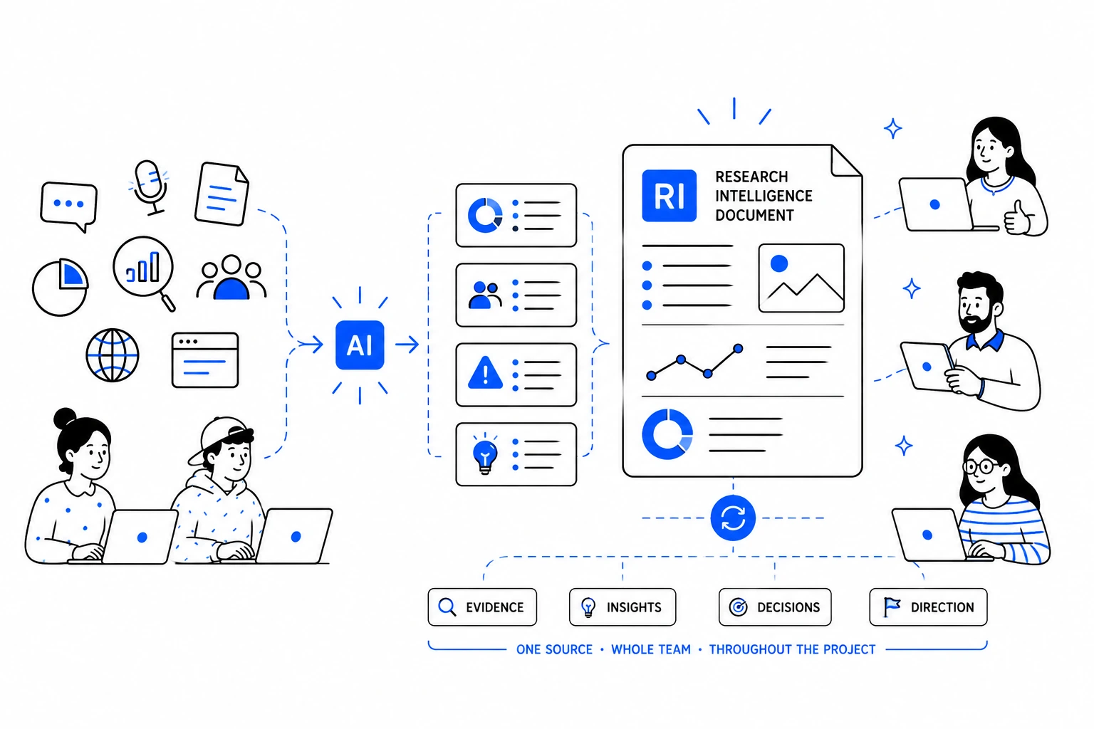 The Research Intelligence Document workflow