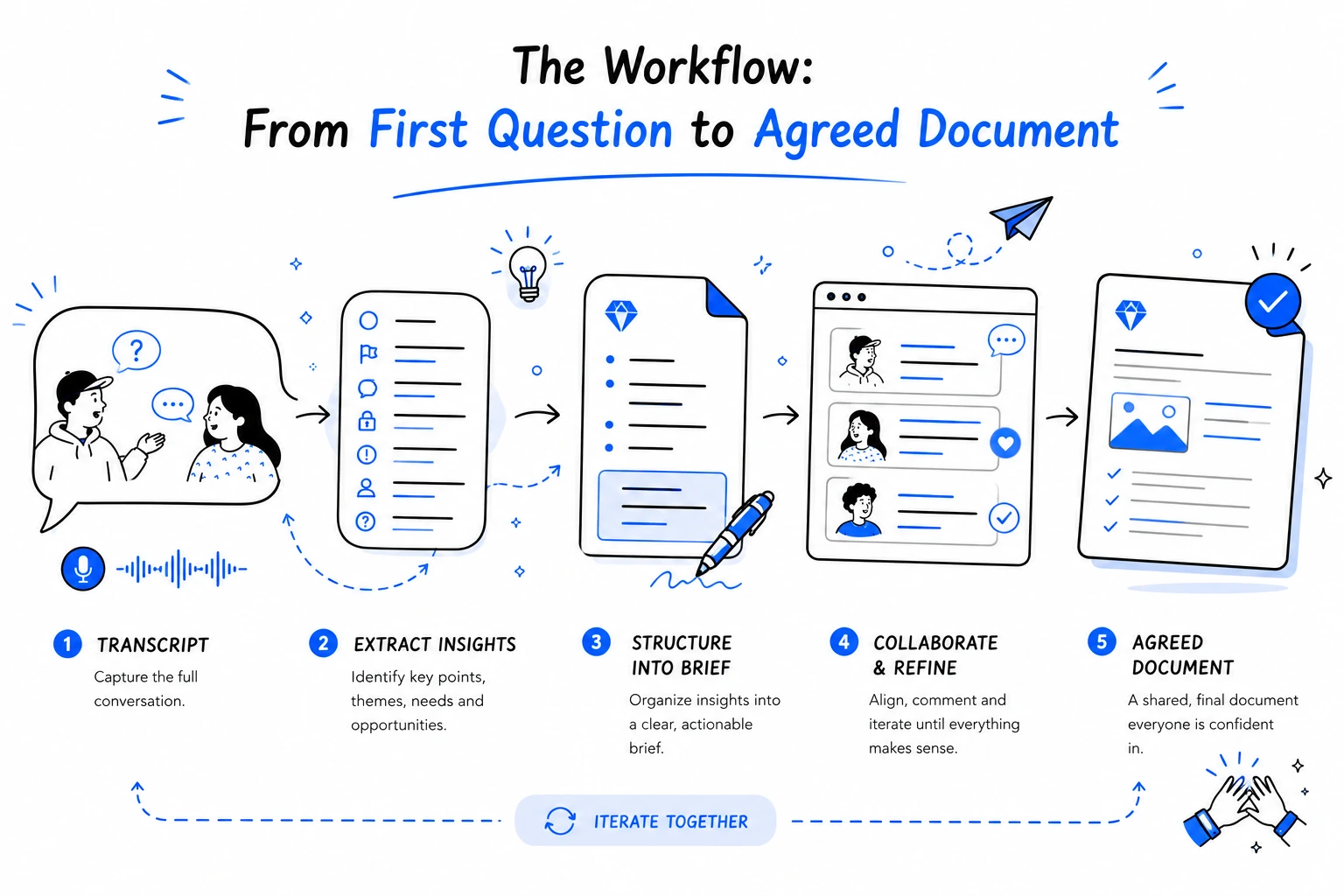 The Workflow: From First Question to Agreed Document
