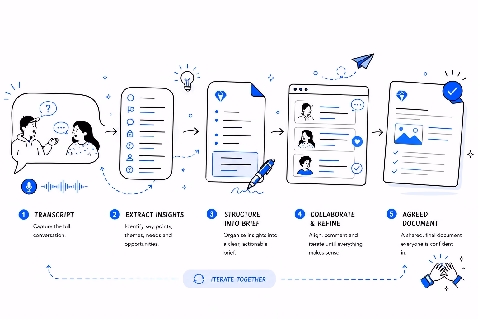 Transcript → Structure → Brief → Prototype → Decision