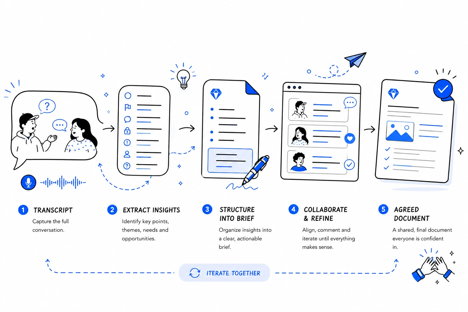 Transcript → Structure → Brief → Prototype → Decision