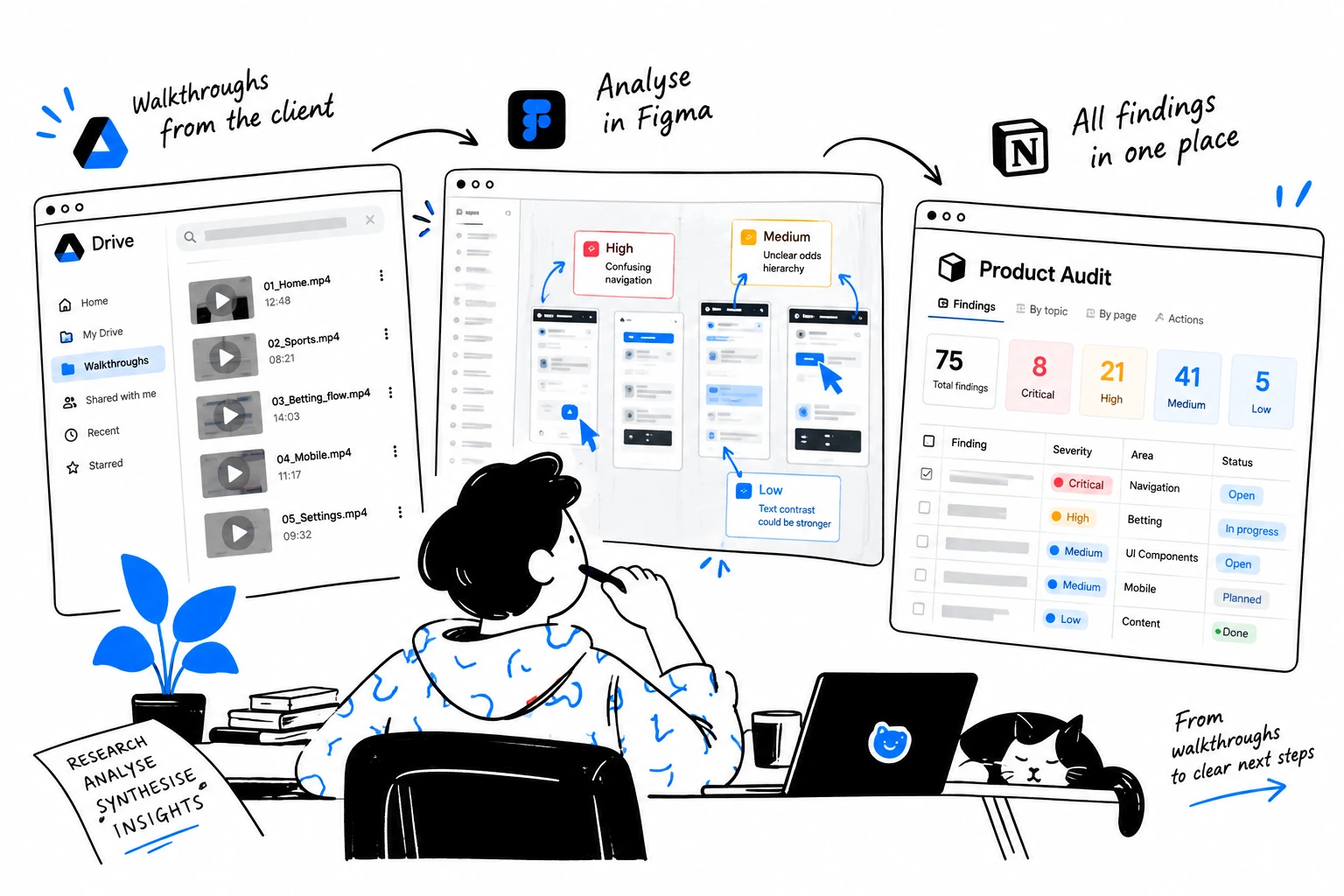 Product UX audit deliverables: recorded sessions, annotated Figma screens, Notion findings database