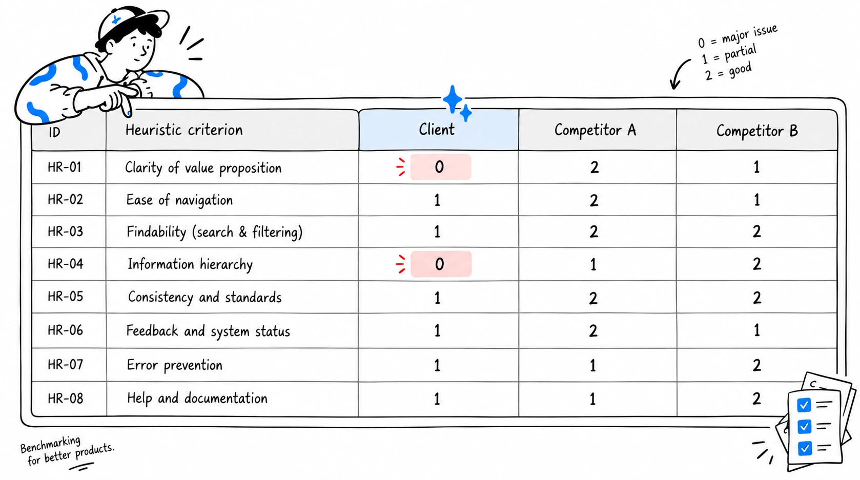 Heuristic evaluation scorecard comparing three platforms on a 0–2 scale