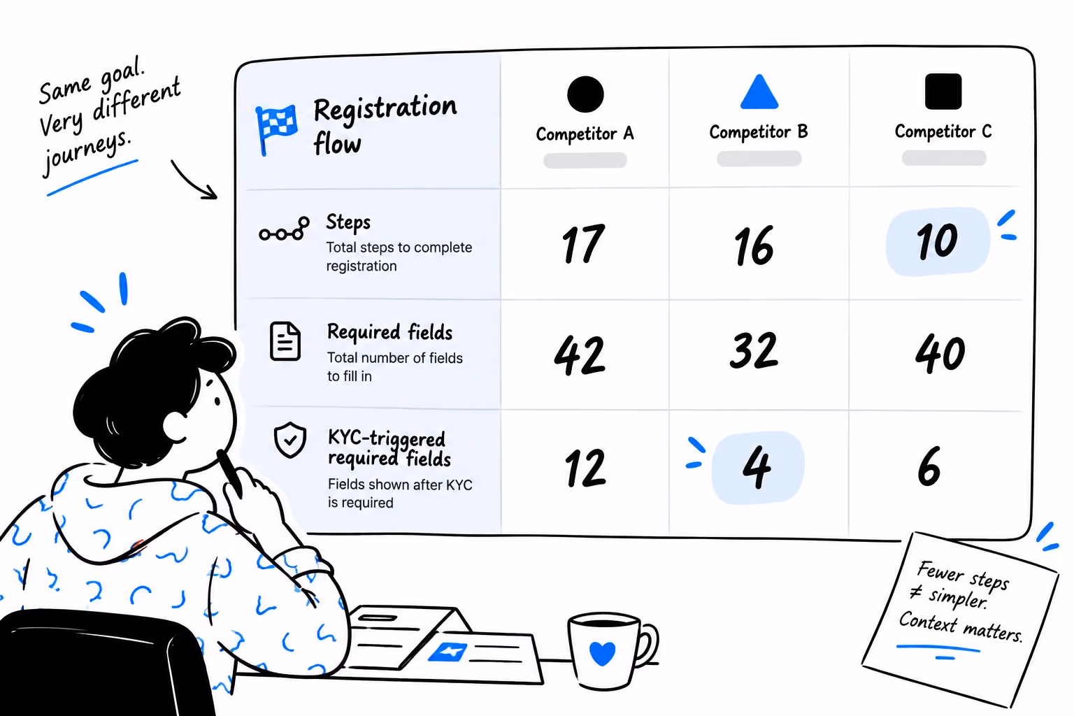 Registration flow benchmark: steps and required fields, client vs two competitors