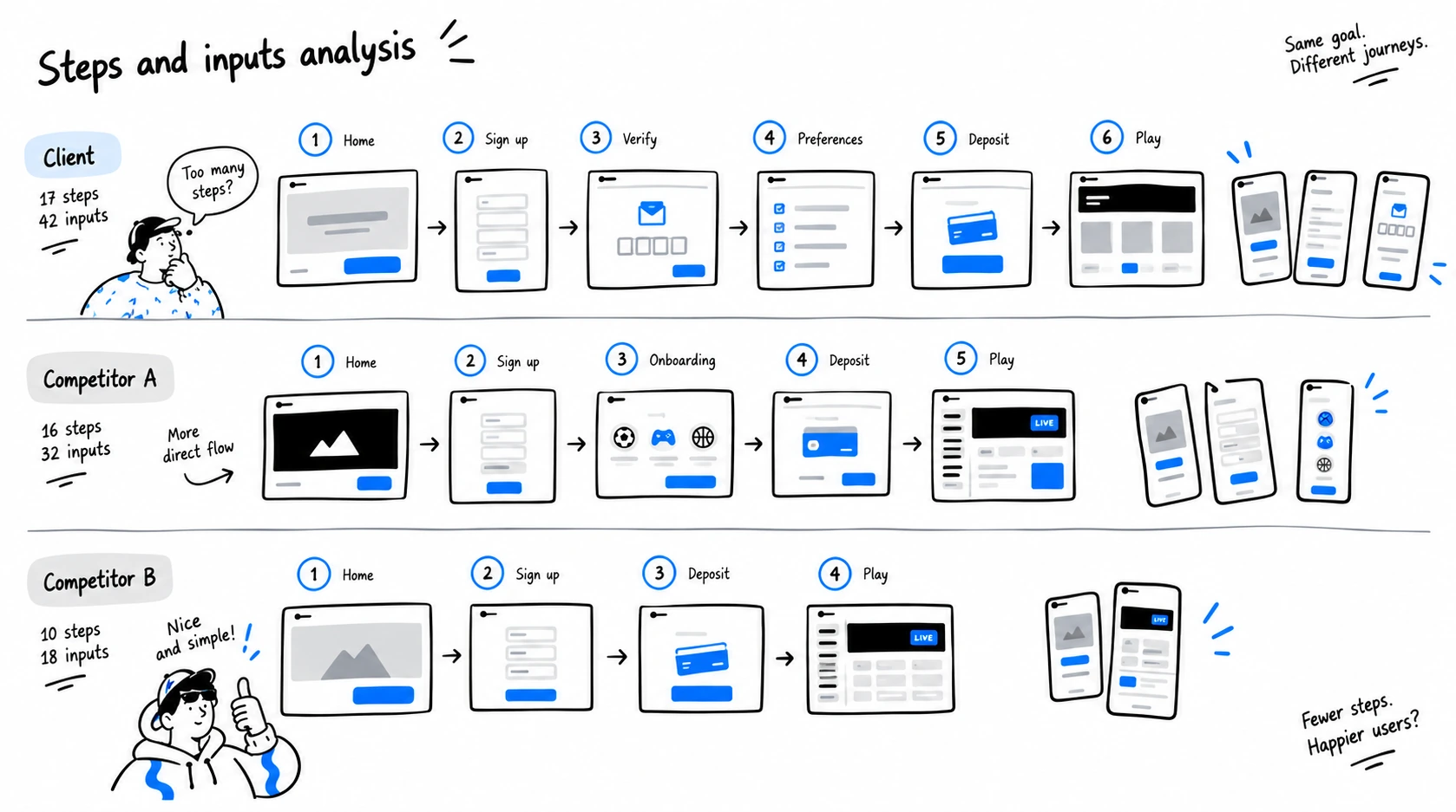 Side-by-side Figma reconstruction of a registration flow across three platforms