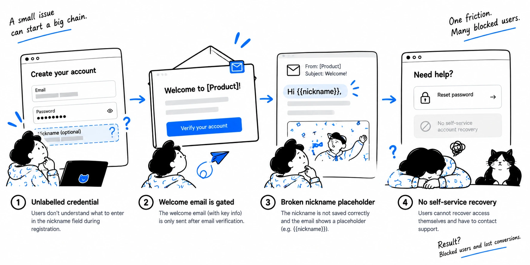 Diagram of four small defects combining into a permanent account lockout