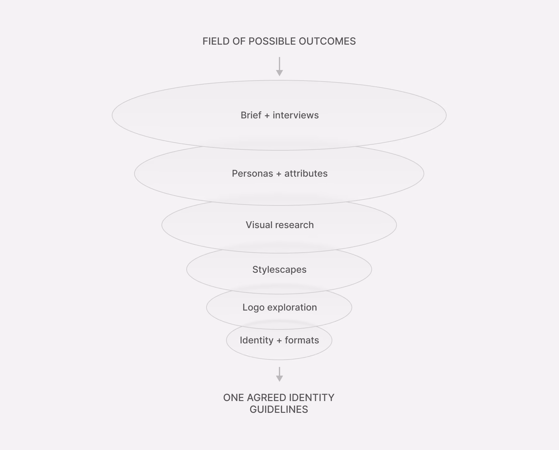 Branding decision funnel narrowing from brief and interviews through stylescapes to one agreed identity and guidelines