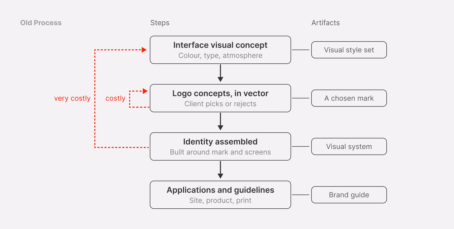 Old branding process flow where rejecting the assembled identity sends the work back to the interface visual concept