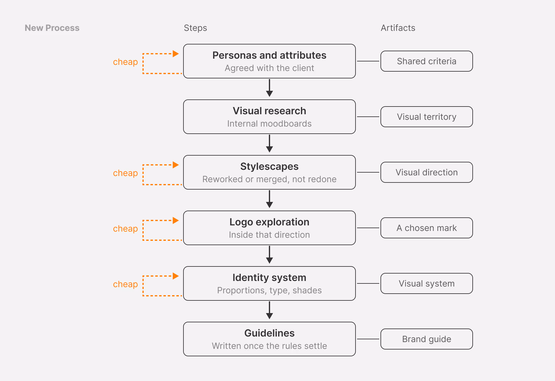 New branding process flow where every rejection resolves as a cheap iteration inside the same stage