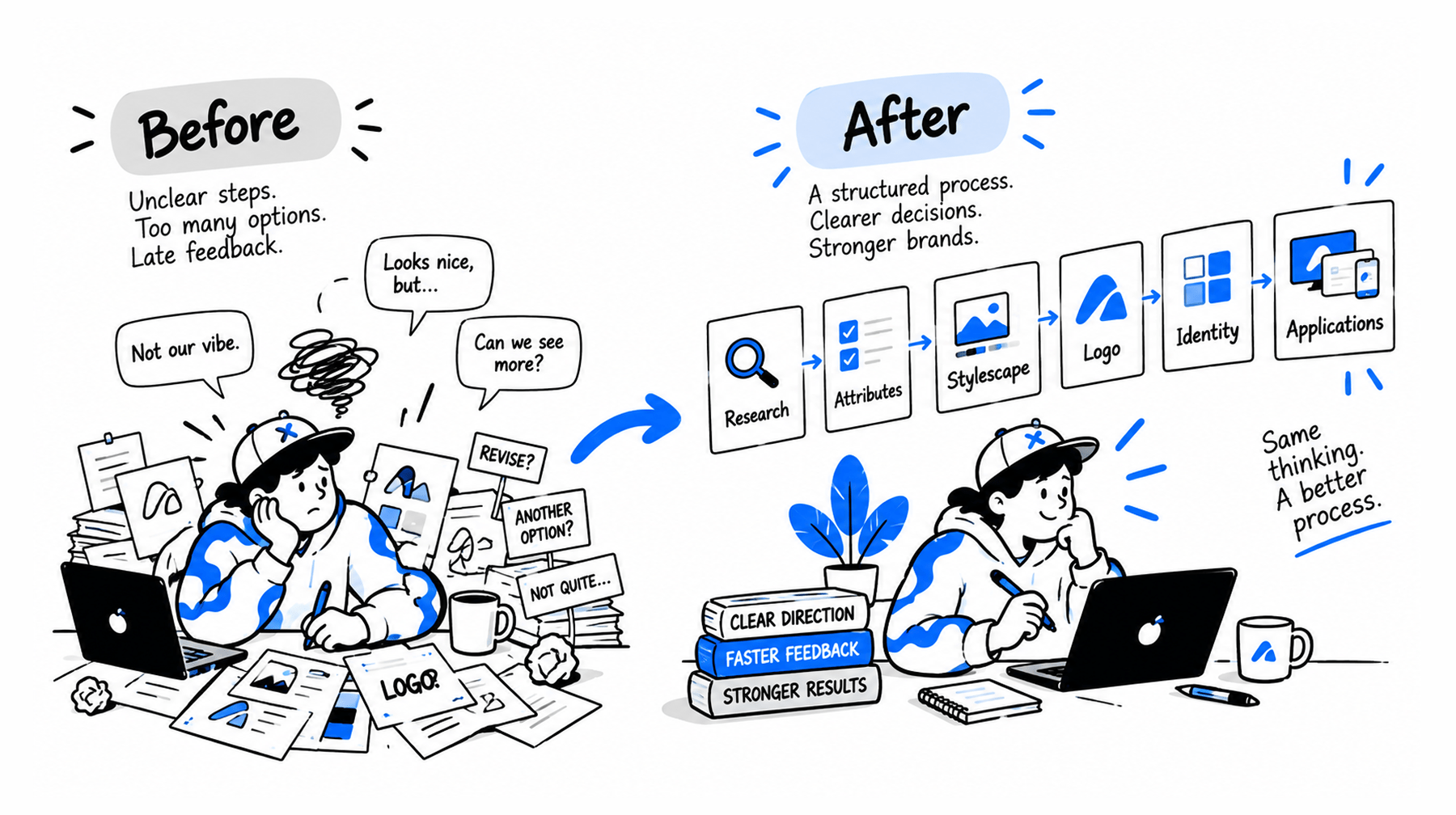 Branding process before and after: scattered logo options versus a structured flow from research to stylescape, logo and identity