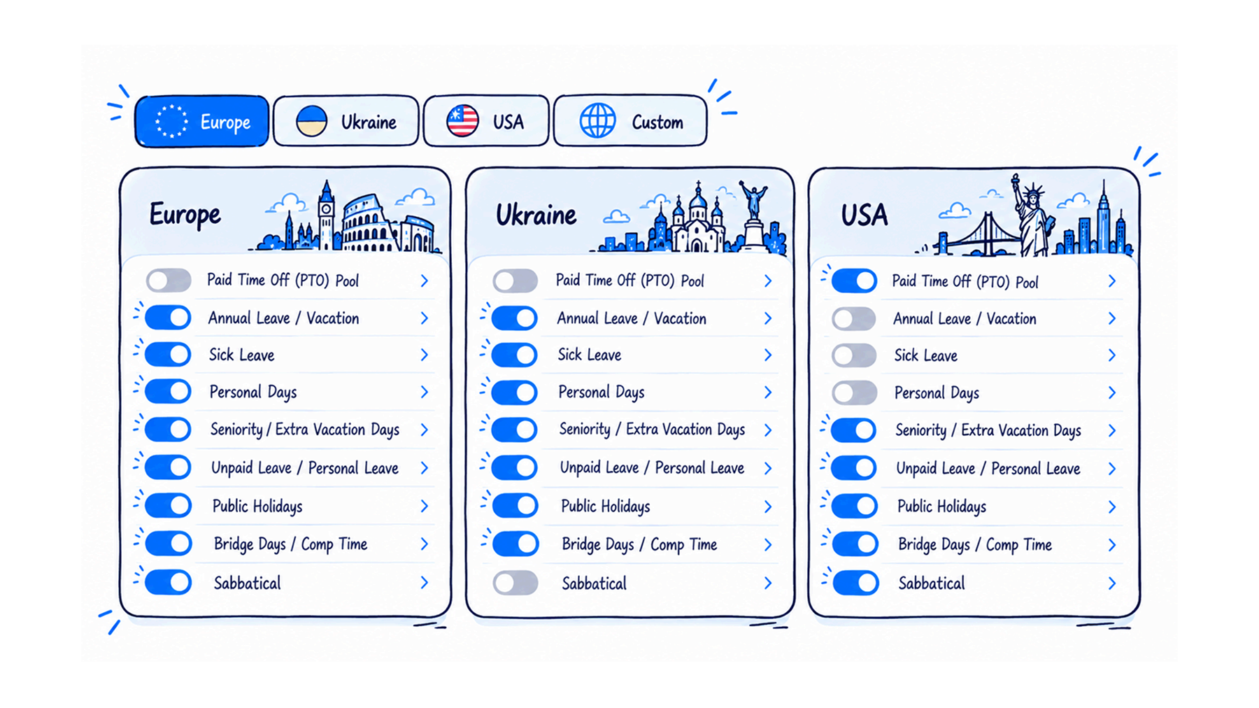 Teamtopia country presets for Europe, Ukraine and USA, showing which leave types are on by default, such as PTO pool, sick leave and sabbatical