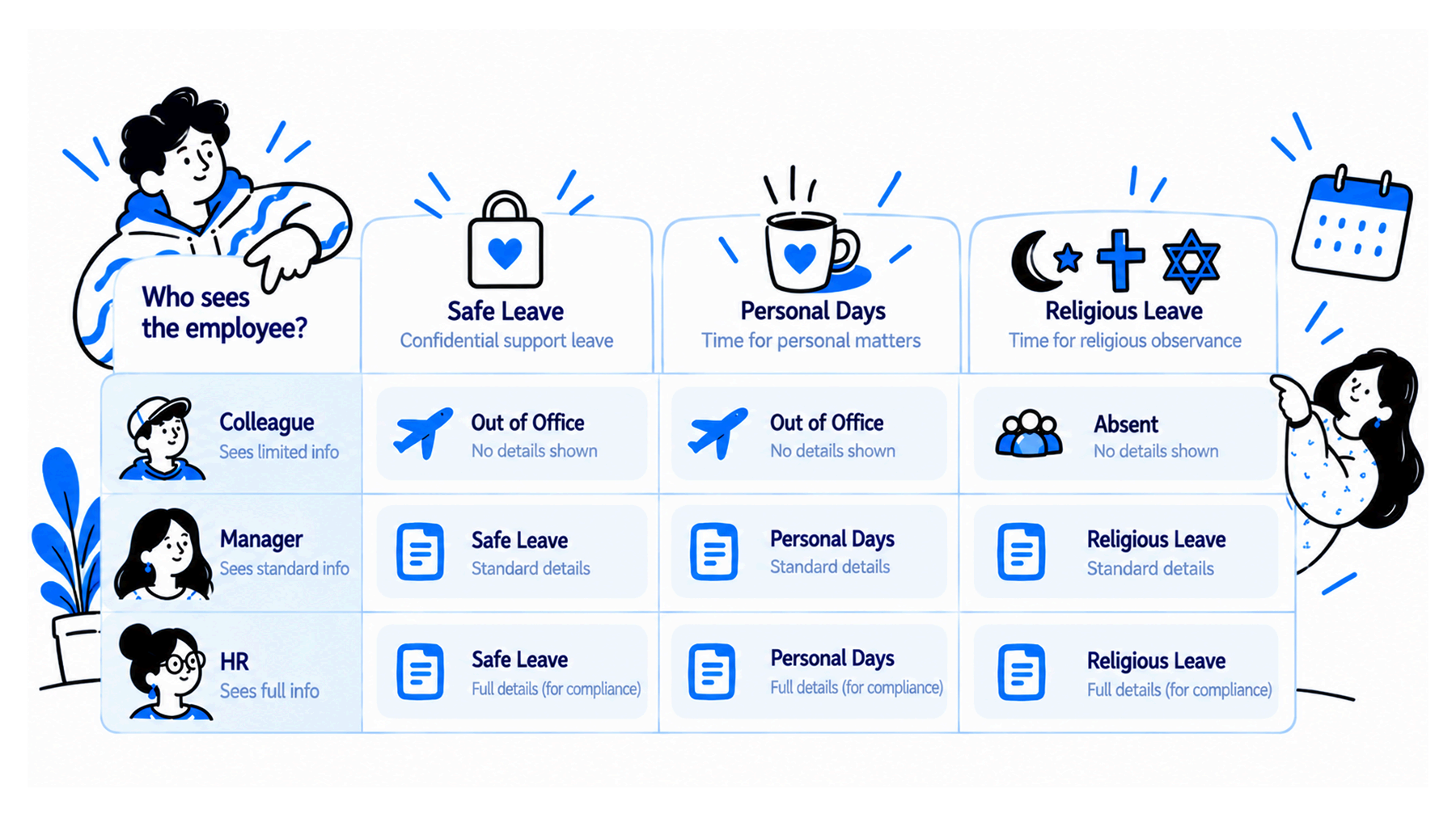 Table of what a colleague, manager and HR see for Safe Leave, Personal Days and Religious Leave: limited info, standard details or full details
