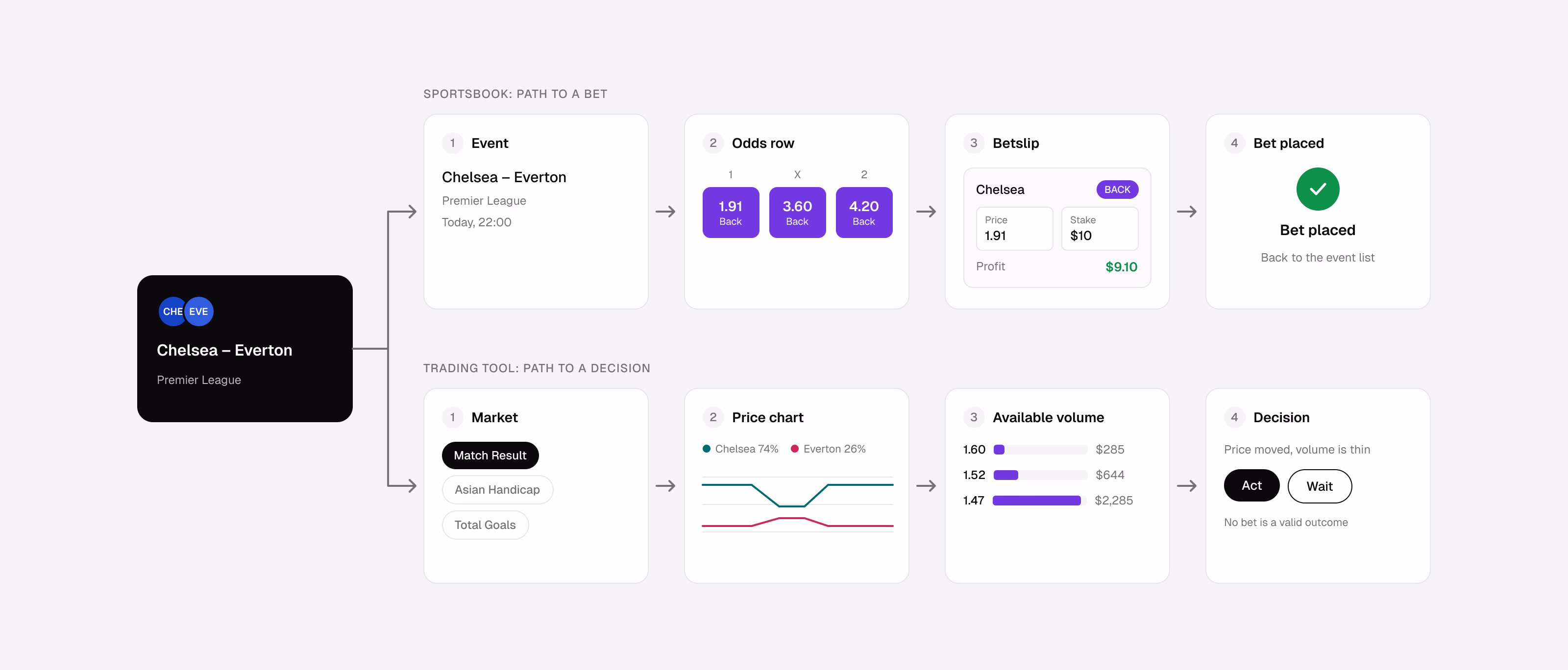 Sportsbook path from event to placed bet compared with a trading path from market to price chart, volume and decision