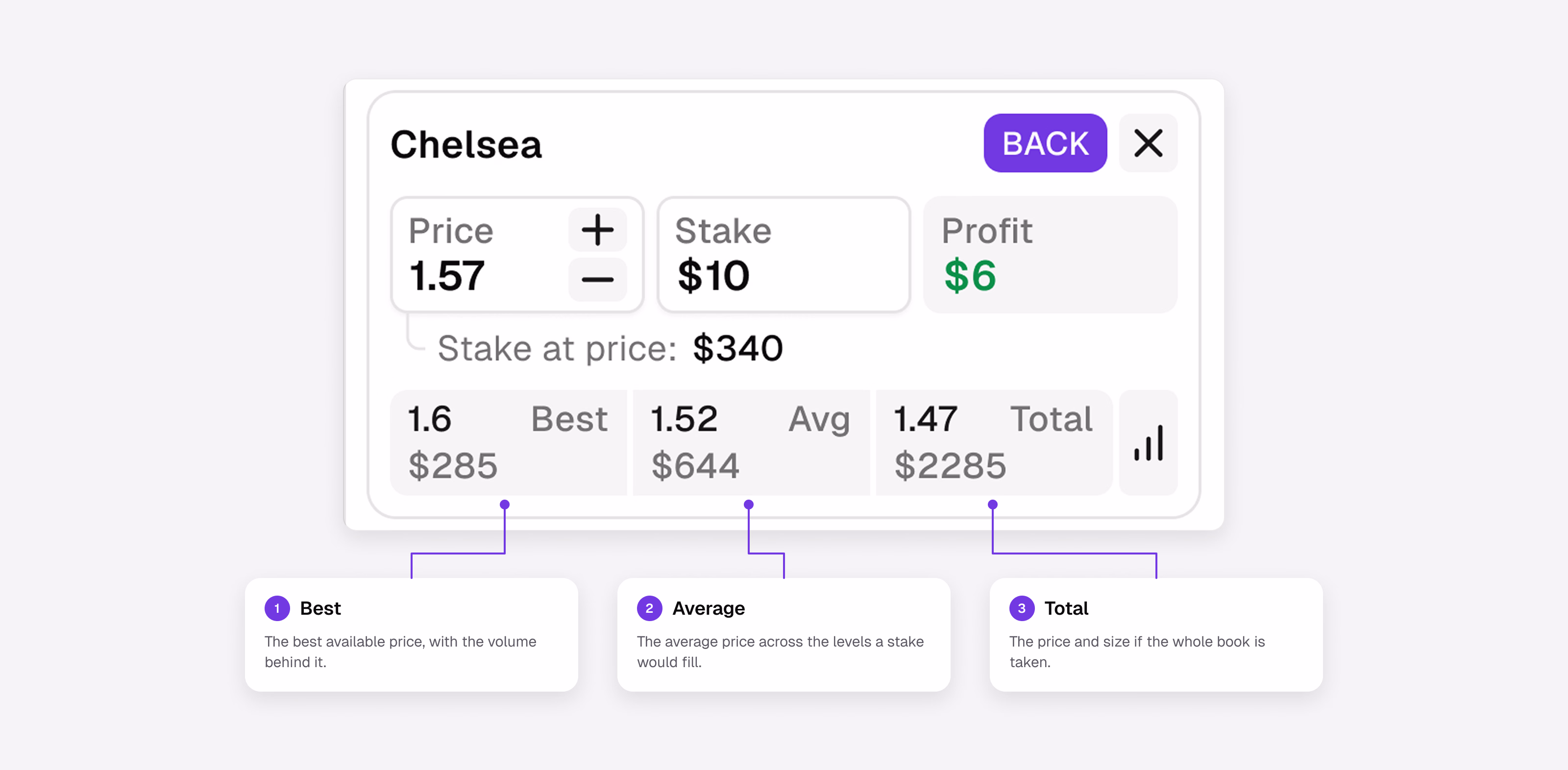 Annotated betslip line explaining best, average and total price with the volume behind each