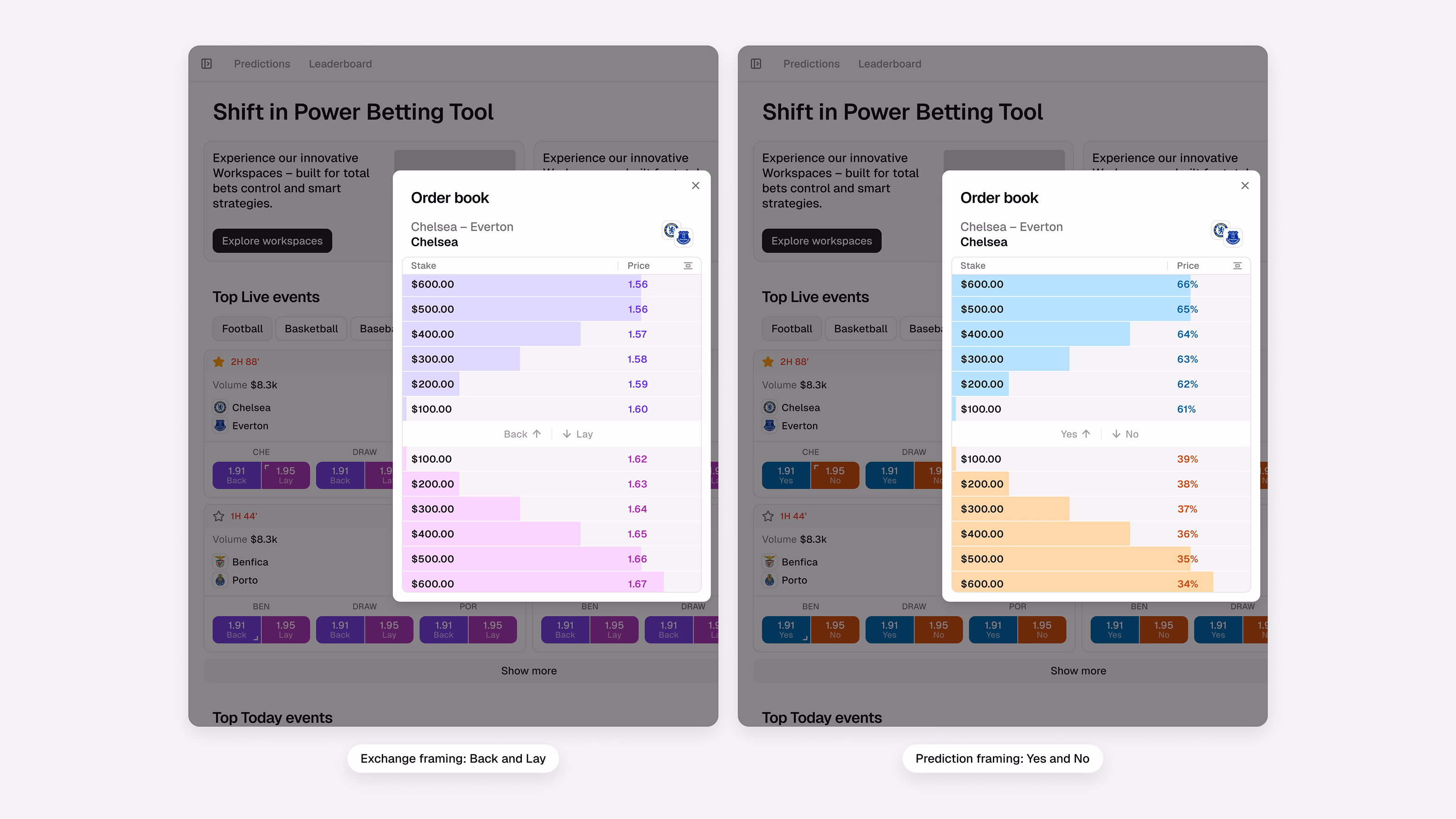 The same order book in exchange framing with Back and Lay and in prediction framing with Yes and No