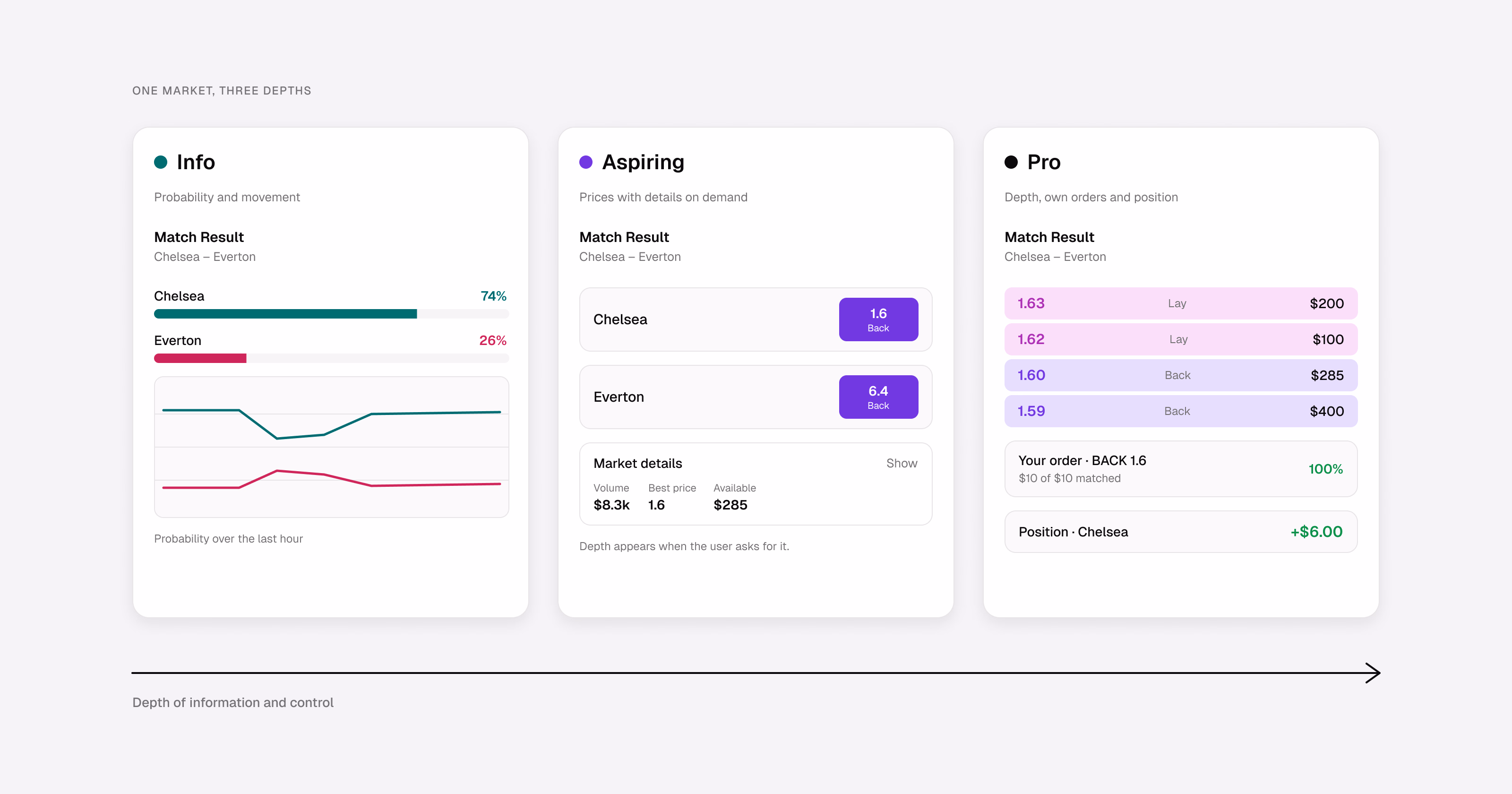 One market at three depths: probabilities for Info users, prices on demand for Aspiring, full depth and position for Pro