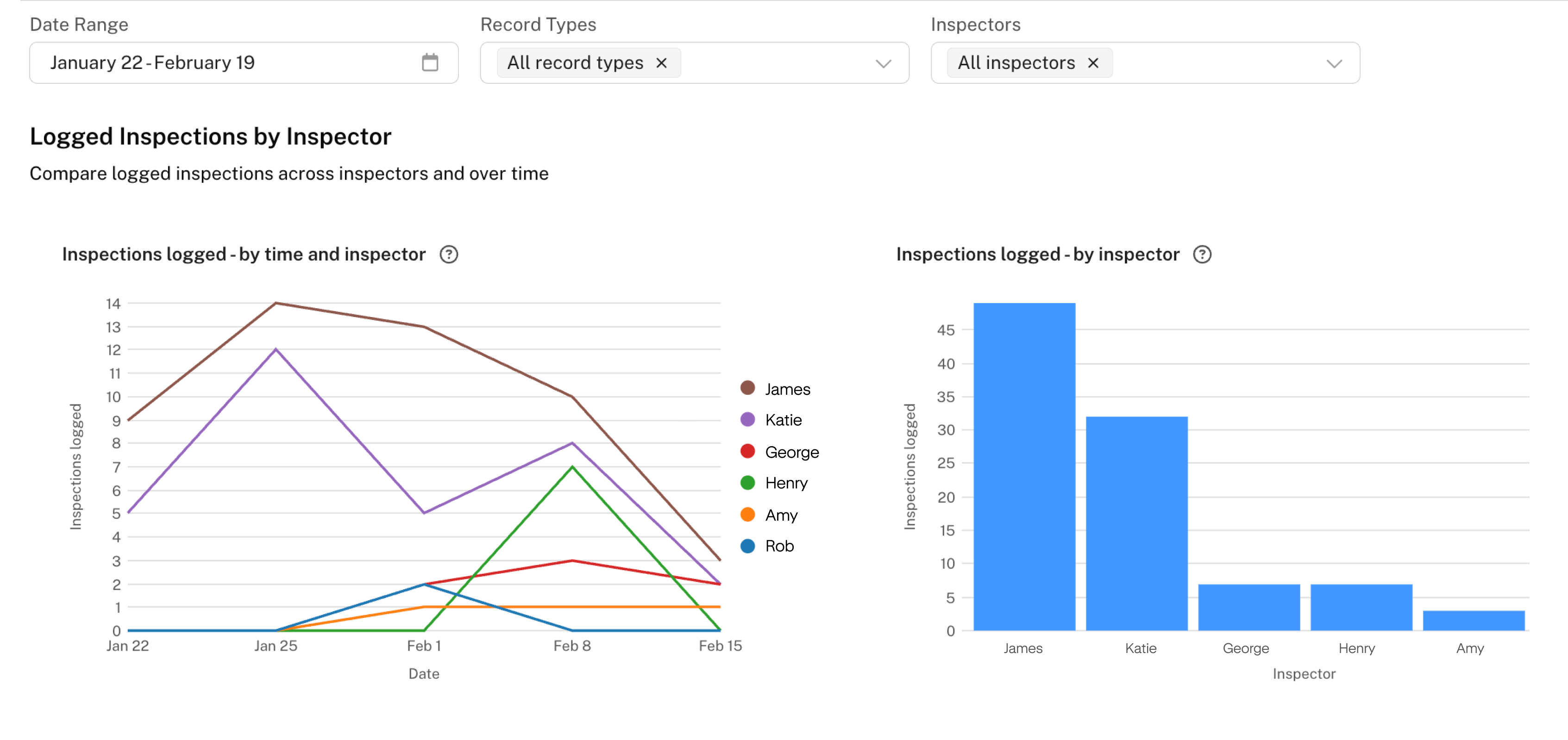 Insights dashboard in GovWell