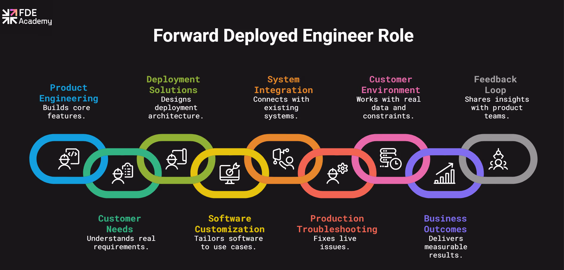 Infographic showing the Forward Deployed Engineer role across product engineering, customer needs, deployment solutions, software customization, system integration, production troubleshooting, customer environment, business outcomes, and feedback loop.
