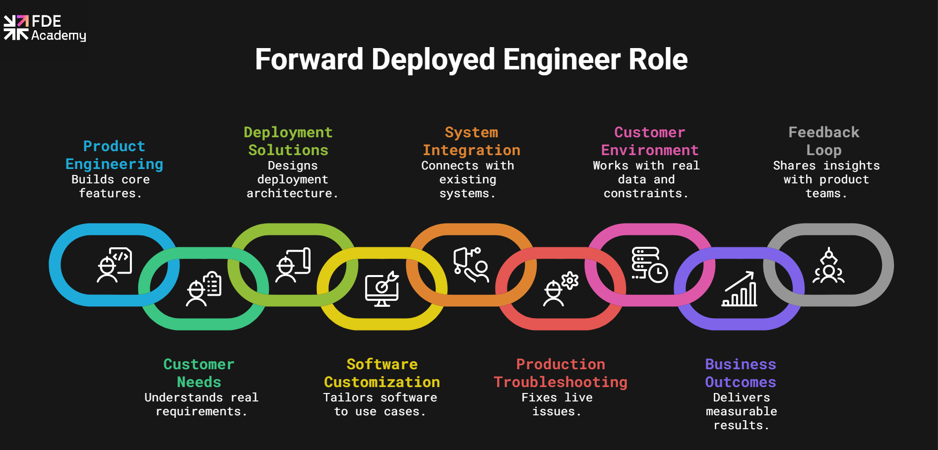 Infographic showing the Forward Deployed Engineer role across product engineering, customer needs, deployment solutions, software customization, system integration, production troubleshooting, customer environment, business outcomes, and feedback loop.