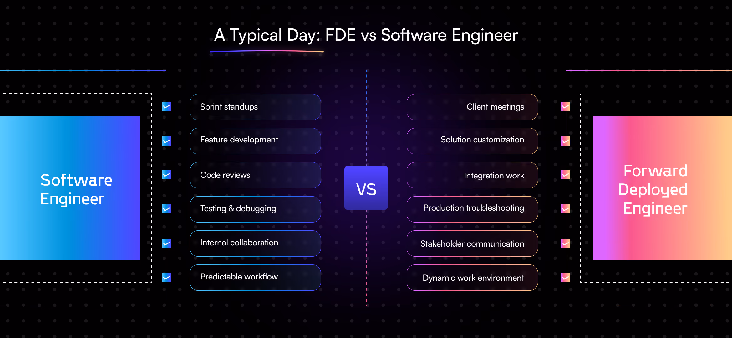 Infographic comparing a typical day of a Software Engineer and a Forward Deployed Engineer, showing sprint standups, feature development, and code reviews versus client meetings, solution customization, integration work, and production troubleshooting.