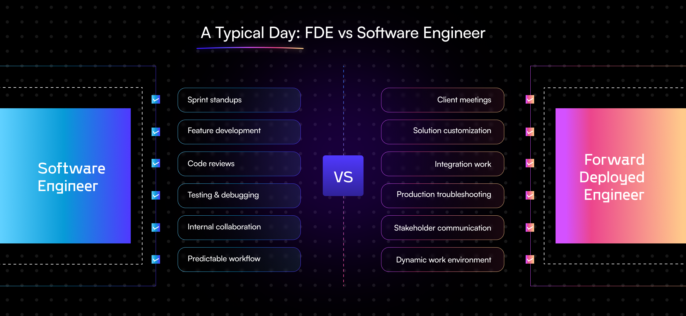 Infographic comparing a typical day of a Software Engineer and a Forward Deployed Engineer, showing sprint standups, feature development, and code reviews versus client meetings, solution customization, integration work, and production troubleshooting.