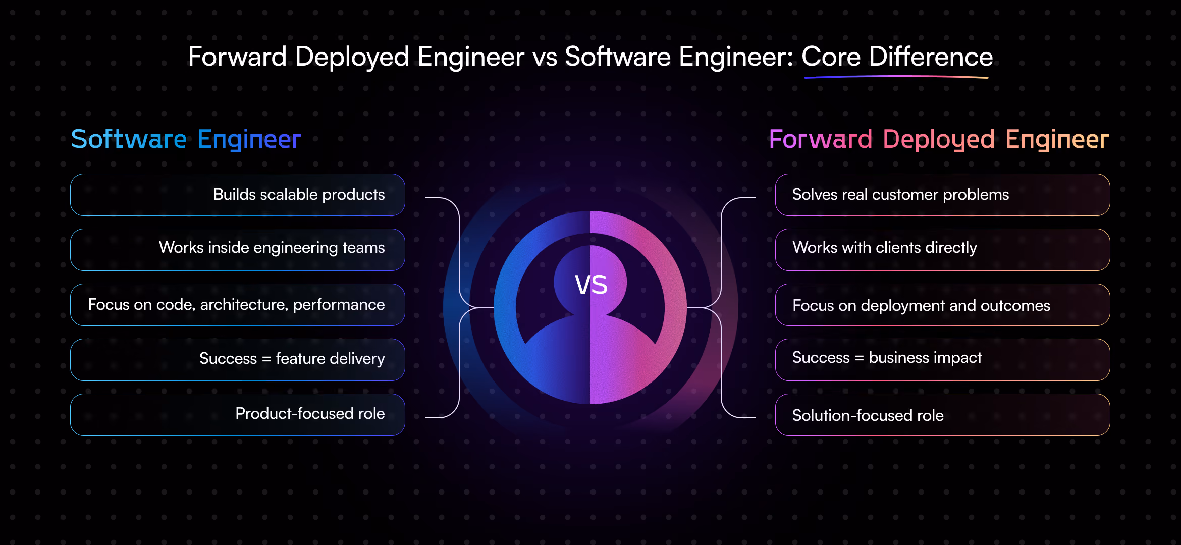 Key differences between Software Engineers and Forward Deployed Engineers, showing the contrast between product centric development and solution driven, client focused execution.