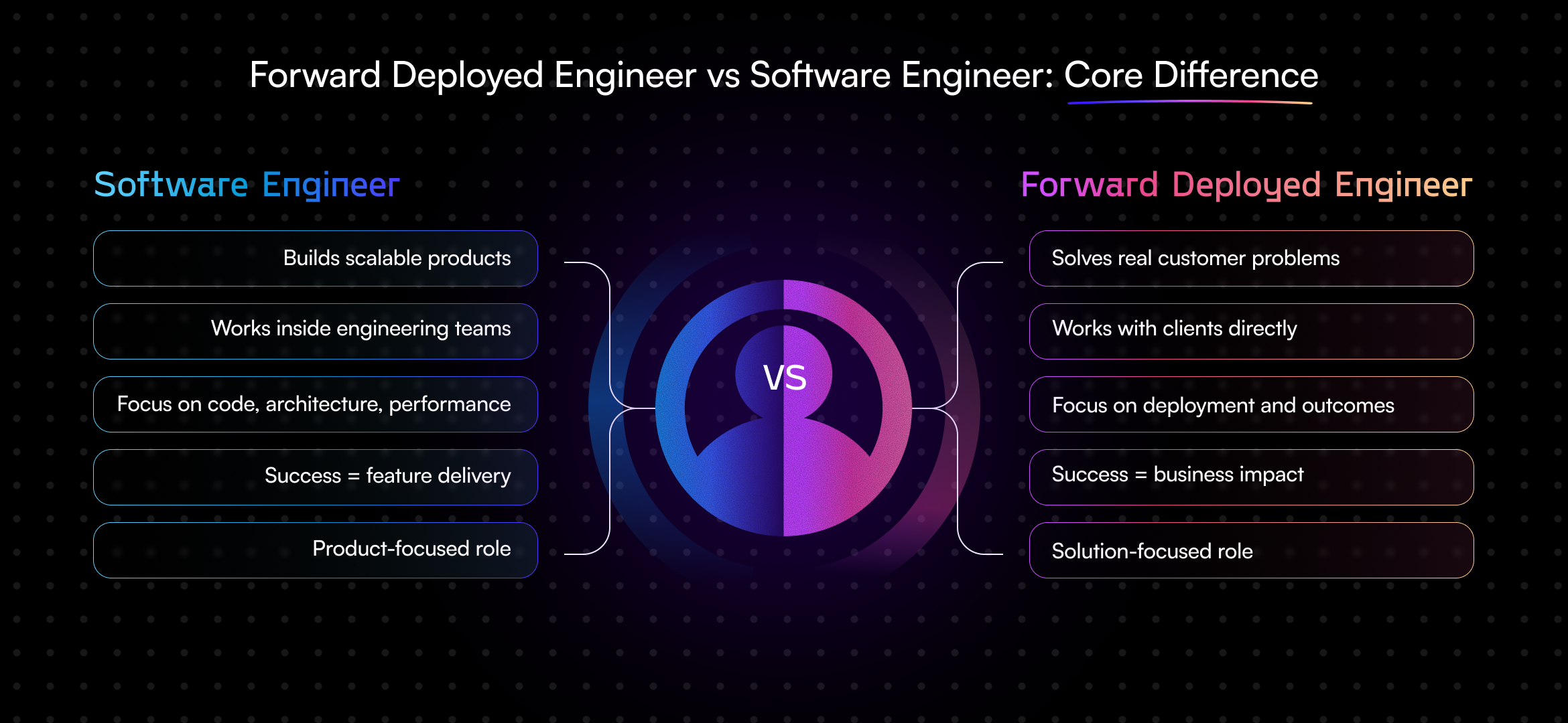Key differences between Software Engineers and Forward Deployed Engineers, showing the contrast between product centric development and solution driven, client focused execution.
