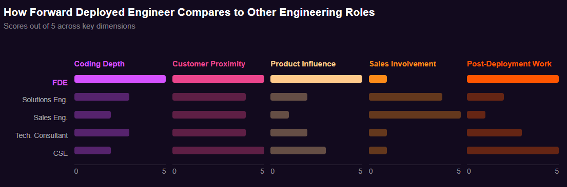 Small multiples bar chart comparing Forward Deployed Engineer, Solutions Engineer, Sales Engineer, Technical Consultant, and Customer Success Engineer across five dimensions: coding depth, customer proximity, product influence, sales involvement, and post-deployment work. FDE scores highest in coding depth, product influence, and post-deployment work.