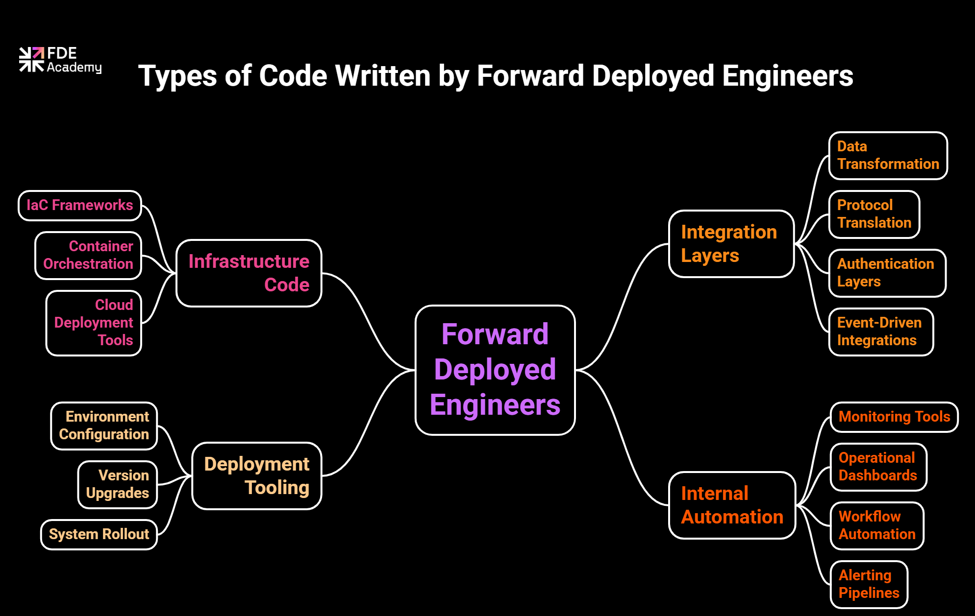 Mind map showing the four types of code written by Forward Deployed Engineers. The center node reads "Forward Deployed Engineer" with four branches: Infrastructure Code (IaC Frameworks, Container Orchestration, Cloud Deploy Tools), Integration Layers (Data Transformation, Protocol Translation, Auth Layers, Event-Driven Integrations), Deployment Tooling (Environment Configuration, Version Upgrades, System Rollout), and Internal Automation (Monitoring Tools, Operational Dashboards, Workflow Automation, Alerting Pipelines)