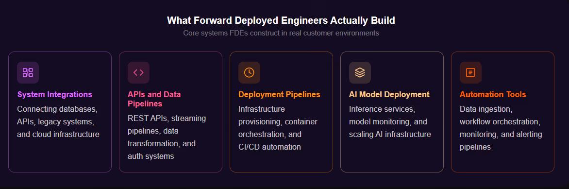 Five card grid showing what Forward Deployed Engineers actually build: System Integrations (connecting databases, APIs, legacy systems, and cloud infrastructure), APIs and Data Pipelines (REST APIs, streaming pipelines, data transformation, and auth systems), Deployment Pipelines (infrastructure provisioning, container orchestration, and CI/CD automation), AI Model Deployment (inference services, model monitoring, and scaling AI infrastructure), and Automation Tools (data ingestion, workflow orchestration, monitoring, and alerting pipelines)