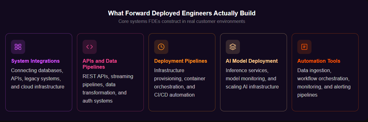 Five card grid showing what Forward Deployed Engineers actually build: System Integrations (connecting databases, APIs, legacy systems, and cloud infrastructure), APIs and Data Pipelines (REST APIs, streaming pipelines, data transformation, and auth systems), Deployment Pipelines (infrastructure provisioning, container orchestration, and CI/CD automation), AI Model Deployment (inference services, model monitoring, and scaling AI infrastructure), and Automation Tools (data ingestion, workflow orchestration, monitoring, and alerting pipelines)