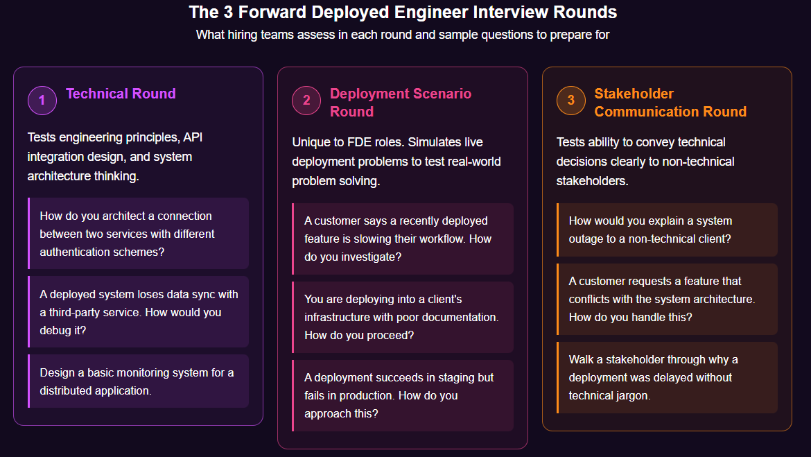 Diagram showing three Forward Deployed Engineer interview rounds: technical round, deployment scenario round, and stakeholder communication round, with sample questions for each stage.