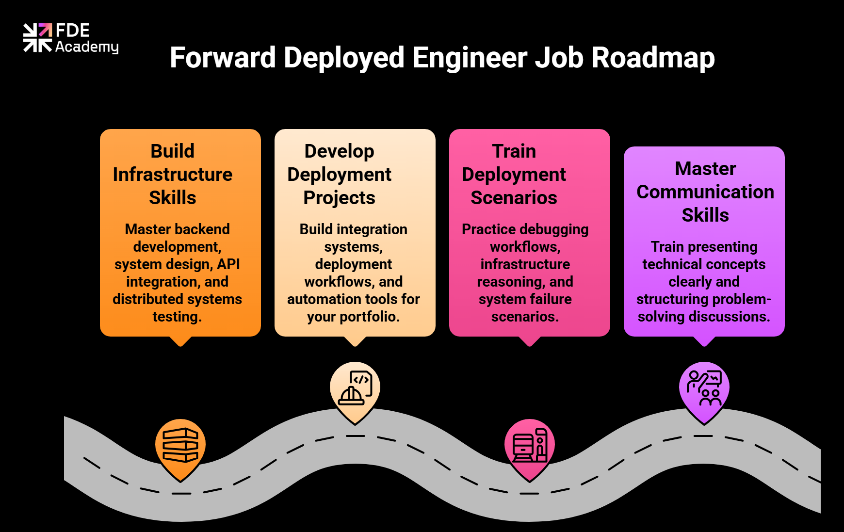 A 4-step roadmap infographic for getting a Forward Deployed Engineer job. The steps shown along a winding road are: Step 1 Build Infrastructure Skills (backend development, system design, API integration, distributed systems), Step 2 Develop Deployment Projects (integration systems, deployment workflows, automation tools), Step 3 Train Deployment Scenarios (debugging workflows, infrastructure reasoning, system failure scenarios), and Step 4 Master Communication Skills (presenting technical concepts clearly to non-technical stakeholders).