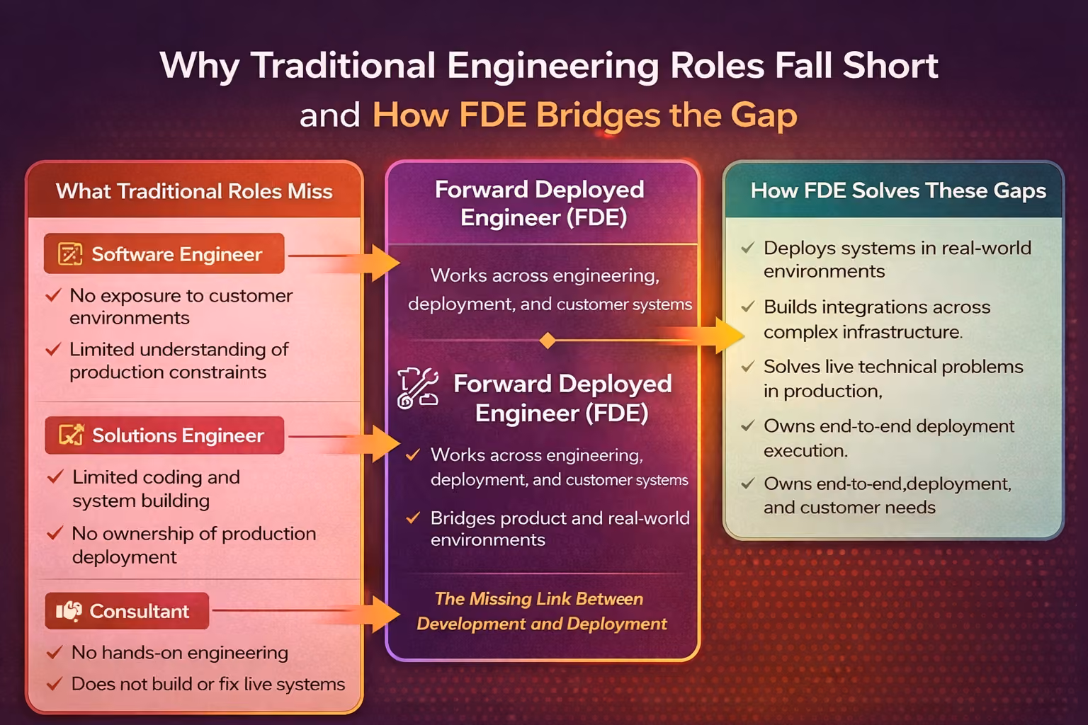 Infographic comparing Software Engineer, Solutions Engineer, and Consultant roles, showing their limitations and how a Forward Deployed Engineer bridges gaps by deploying systems, solving production issues, and integrating across real-world environments.