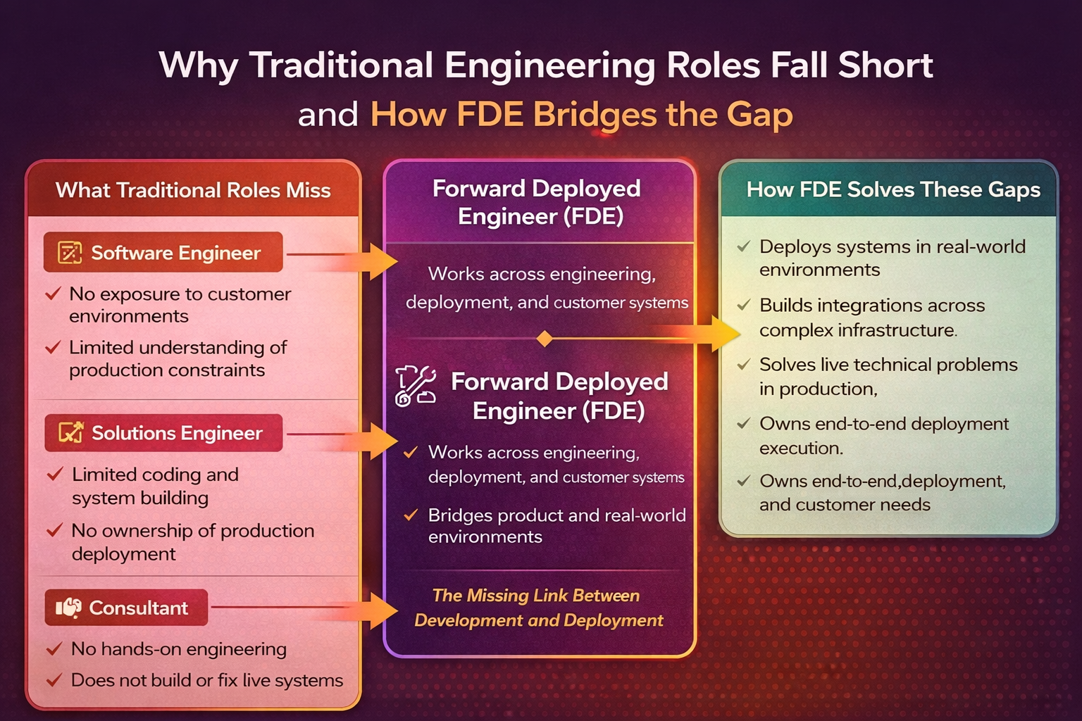 Infographic comparing Software Engineer, Solutions Engineer, and Consultant roles, showing their limitations and how a Forward Deployed Engineer bridges gaps by deploying systems, solving production issues, and integrating across real-world environments.