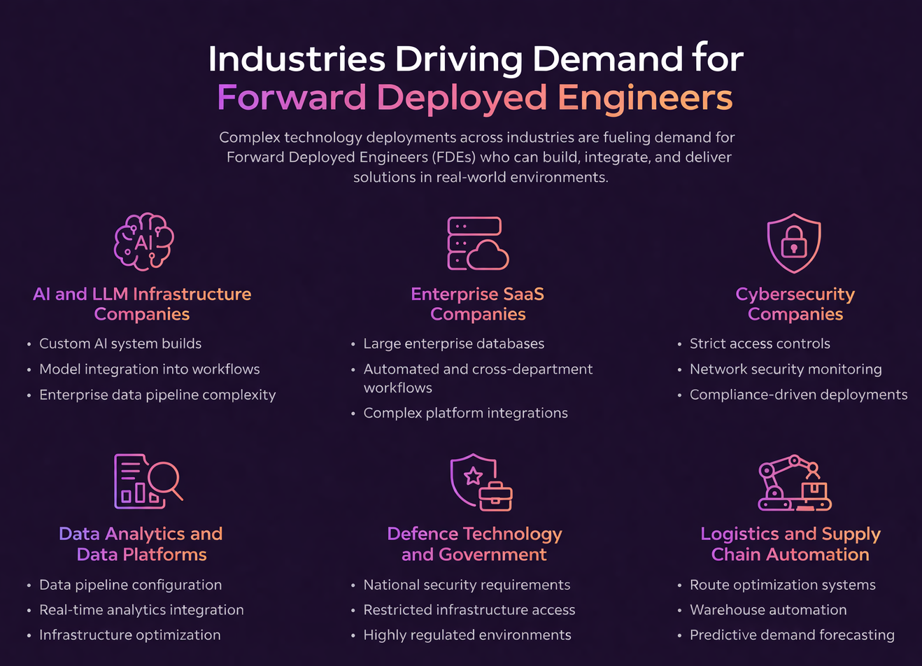 Infographic showing industries driving forward deployed engineer demand, including AI infrastructure, enterprise SaaS, cybersecurity, data platforms, government systems, and logistics automation with real-world deployment challenges.