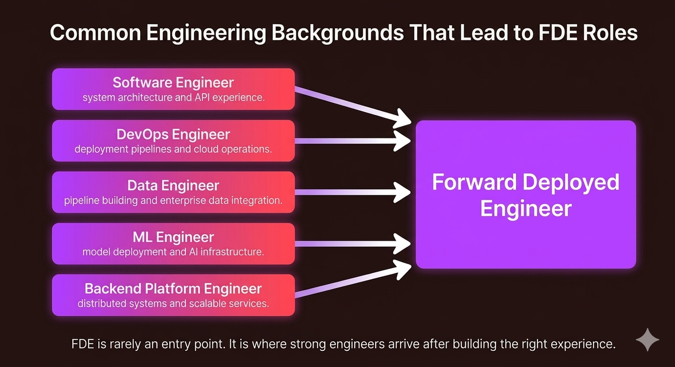 Flow diagram showing five engineering backgrounds including Software Engineer, DevOps Engineer, Data Engineer, ML Engineer, and Backend Platform Engineer, all leading with arrows toward a Forward Deployed Engineer destination box.