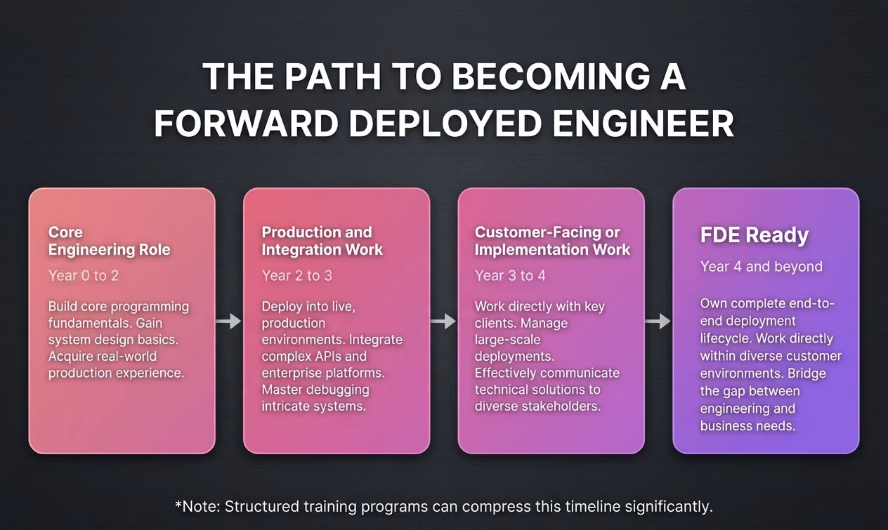 Horizontal timeline infographic showing four stages of the Forward Deployed Engineer career path: Core Engineering Role from year 0 to 2, Production and Integration Work from year 2 to 3, Customer-Facing or Implementation Work from year 3 to 4, and FDE Ready at year 4 and beyond.