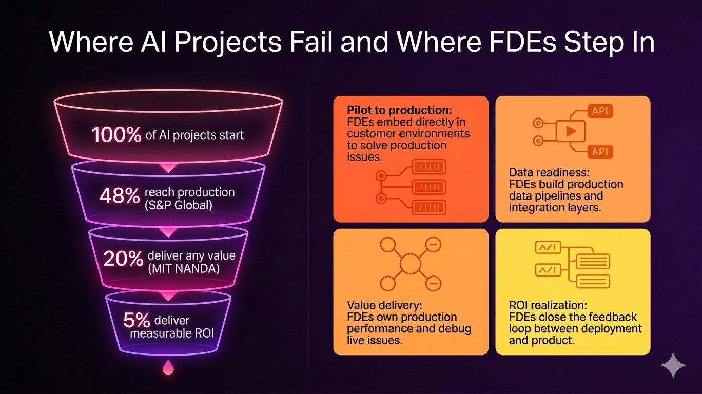 Infographic showing where AI projects fail across four funnel stages: 100% of AI projects start, 48% reach production (S&P Global), 20% deliver any value (MIT NANDA), and 5% deliver measurable ROI. The right side shows four corresponding FDE solutions: Pilot to production (FDEs embed directly in customer environments to solve production issues), Data readiness (FDEs build production data pipelines and integration layers), Value delivery (FDEs own production performance and debug live issues), and ROI realization (FDEs close the feedback loop between deployment and product)