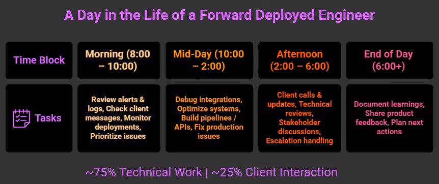 Forward Deployed Engineer daily workflow showing morning alerts review, mid-day debugging and coding, afternoon client meetings, and end-of-day documentation and feedback