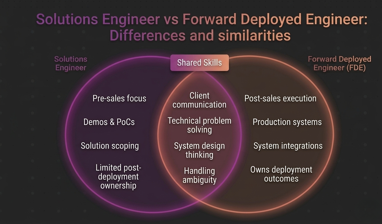 Venn diagram comparing Solutions Engineer and Forward Deployed Engineer roles, showing pre-sales vs post-sales responsibilities and shared skills like client communication, system design, and problem solving.