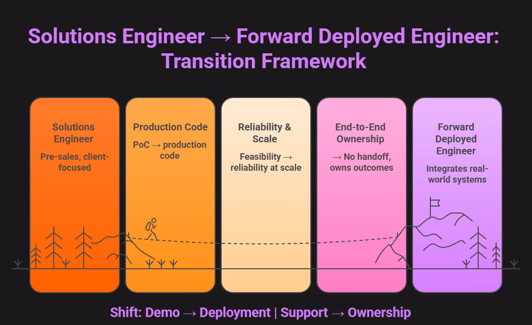 Infographic showing transition from Solutions Engineer to Forward Deployed Engineer, highlighting production code, reliability at scale, and end-to-end ownership in real-world systems.