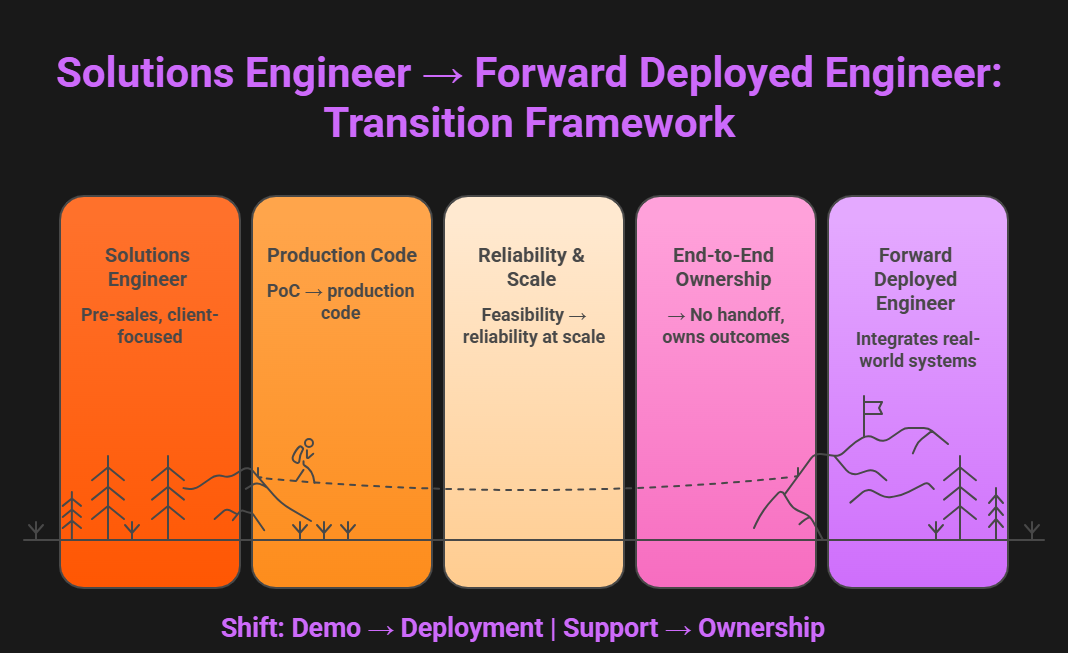 Infographic showing transition from Solutions Engineer to Forward Deployed Engineer, highlighting production code, reliability at scale, and end-to-end ownership in real-world systems.
