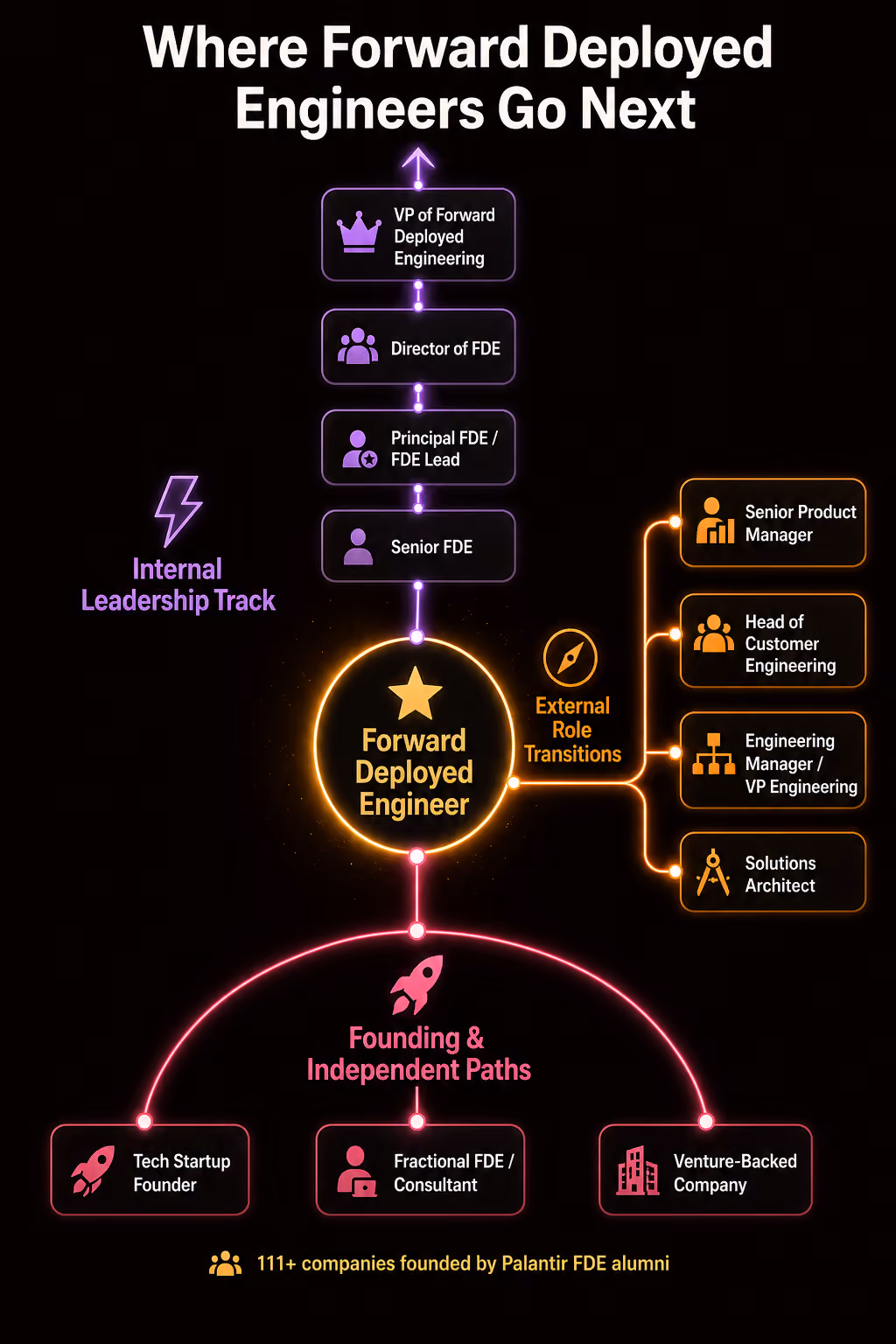 Branching career map showing where Forward Deployed Engineers go next — Internal Leadership Track up to VP of FDE, External Role Transitions including Senior PM and Head of Customer Engineering, and Founding paths including Tech Startup Founder and Venture-Backed Company. 111+ companies founded by Palantir FDE alumni.