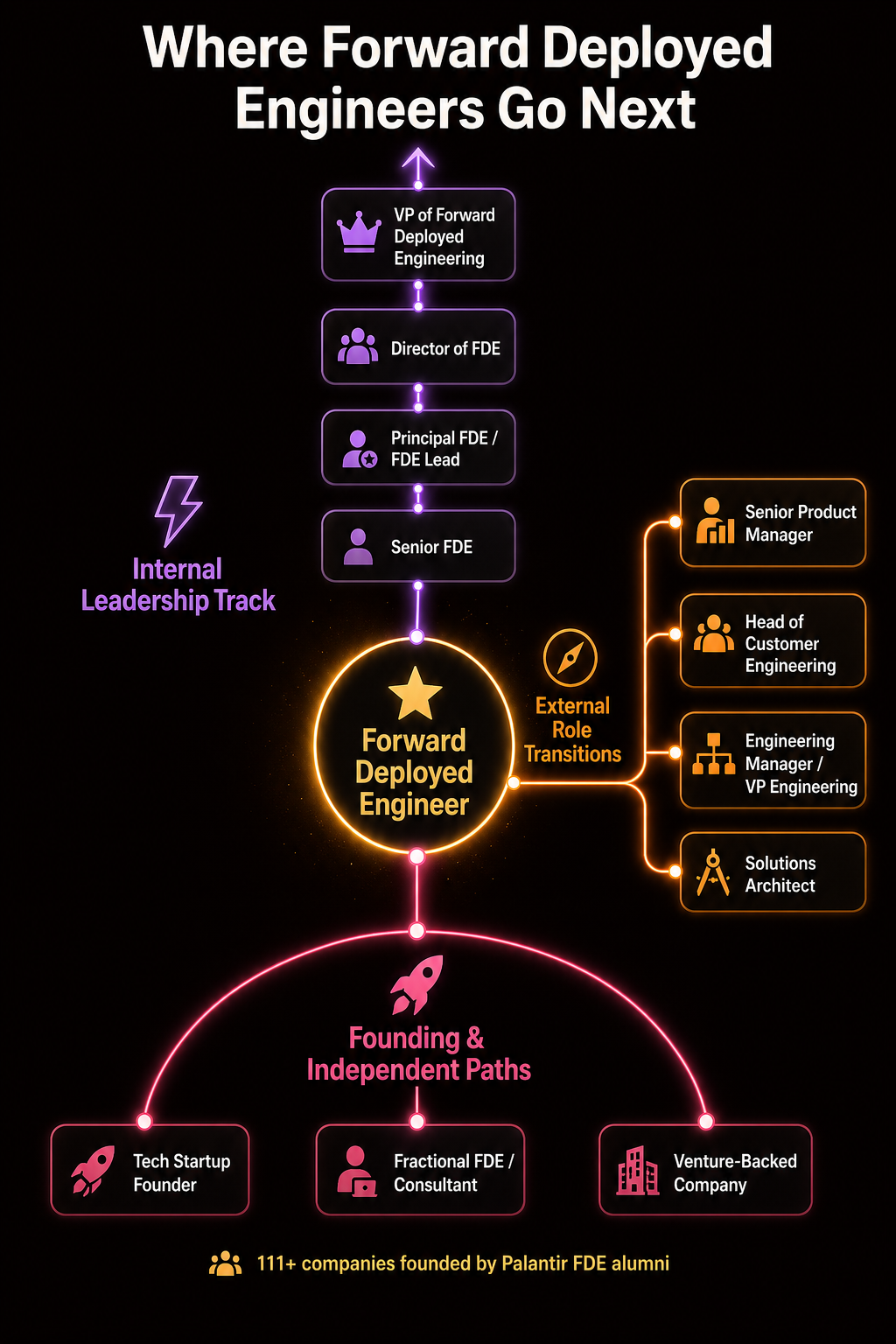 Branching career map showing where Forward Deployed Engineers go next — Internal Leadership Track up to VP of FDE, External Role Transitions including Senior PM and Head of Customer Engineering, and Founding paths including Tech Startup Founder and Venture-Backed Company. 111+ companies founded by Palantir FDE alumni.