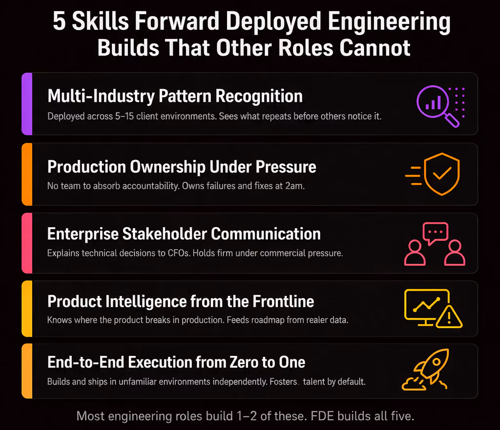 Infographic listing 5 skills Forward Deployed Engineering builds that other roles cannot: Multi-Industry Pattern Recognition, Production Ownership Under Pressure, Enterprise Stakeholder Communication, Product Intelligence from the Frontline, and End-to-End Execution from Zero to One. Bottom text reads: Most engineering roles build 1 to 2 of these. FDE builds all five.