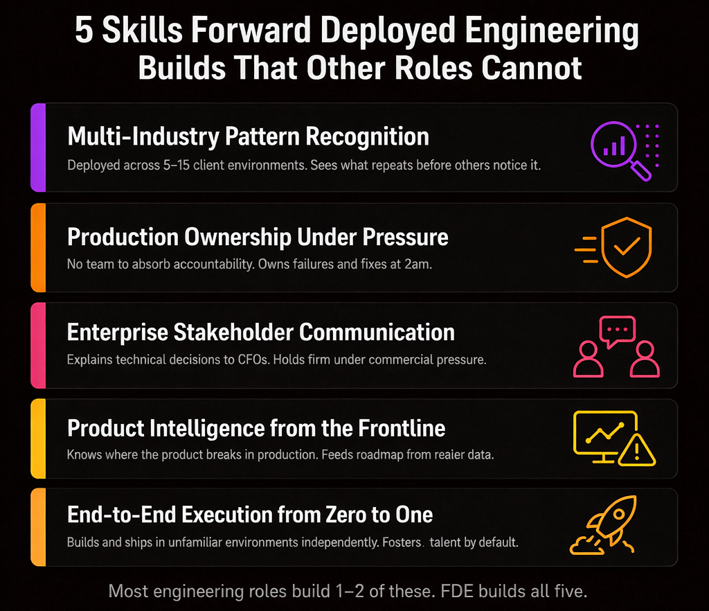 Infographic listing 5 skills Forward Deployed Engineering builds that other roles cannot: Multi-Industry Pattern Recognition, Production Ownership Under Pressure, Enterprise Stakeholder Communication, Product Intelligence from the Frontline, and End-to-End Execution from Zero to One. Bottom text reads: Most engineering roles build 1 to 2 of these. FDE builds all five.