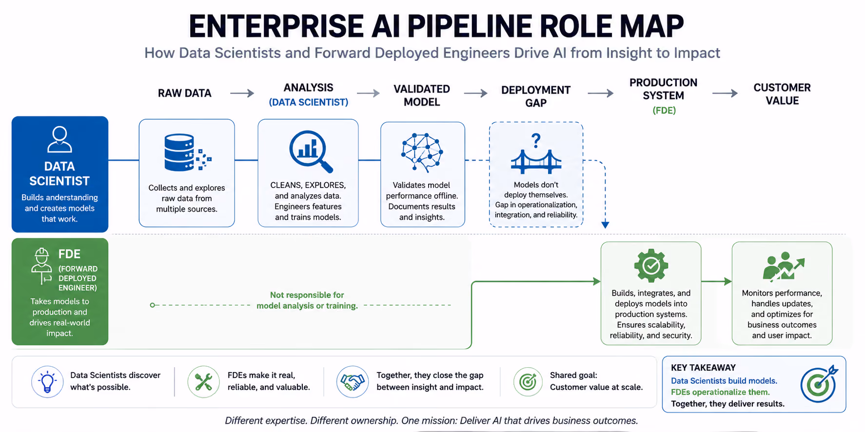 Diagram showing how data scientists and forward deployed engineers cover different stages of the enterprise AI pipeline