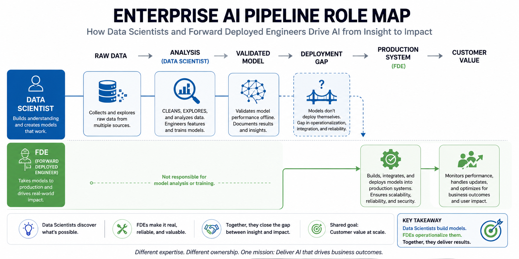 Diagram showing how data scientists and forward deployed engineers cover different stages of the enterprise AI pipeline