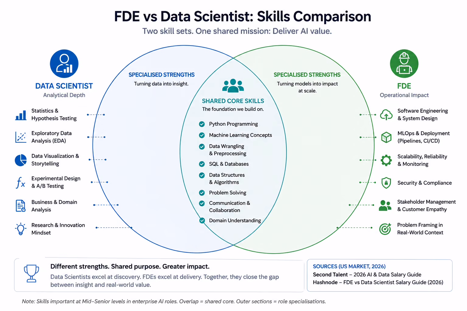 Venn diagram comparing the skills of a forward deployed engineer and a data scientist in enterprise AI